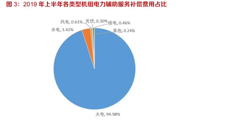 储能行业专题报告:电力辅助服务是什么